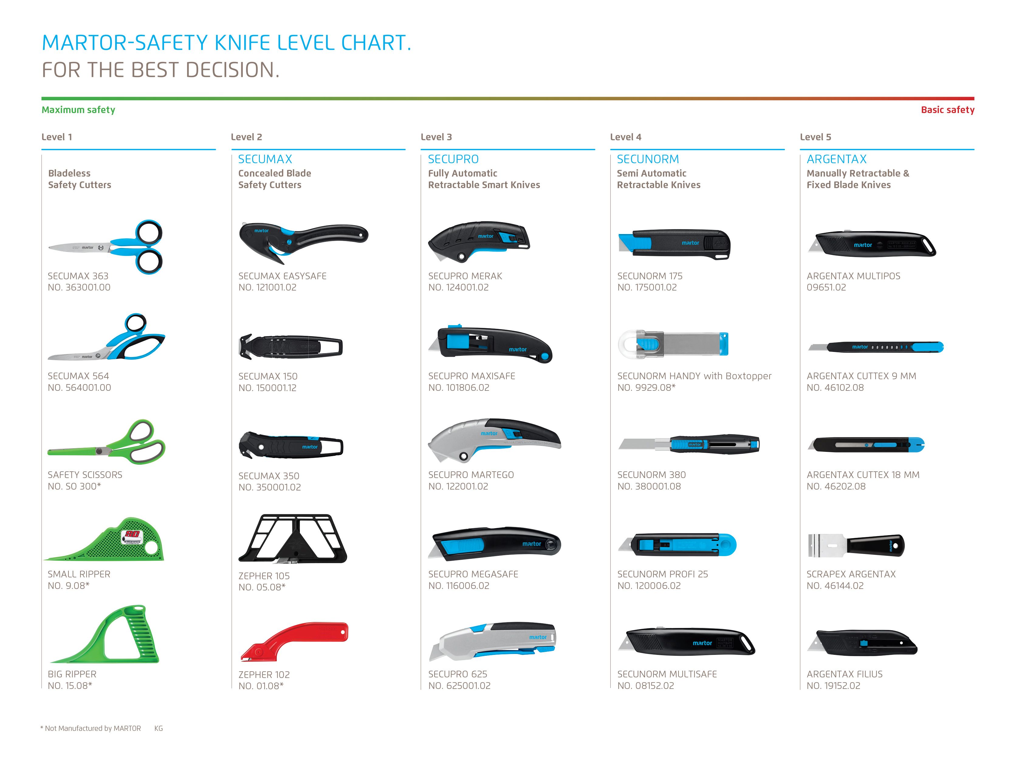 Martor Safety Level Chart